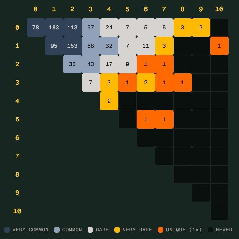 世界杯 Scorigami 只差一步：德国 7 比 1 后还会出现吗